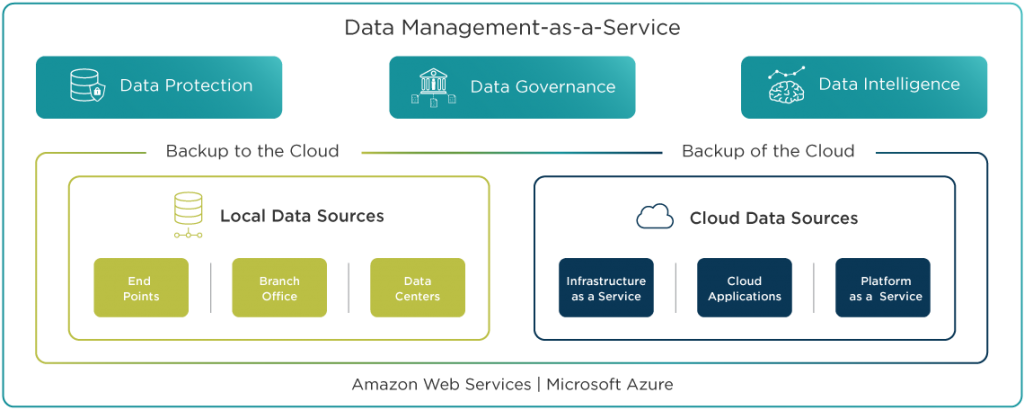 druva-cloud-platform-diagram.png | Singapore - Food, Travel, Lifestyle