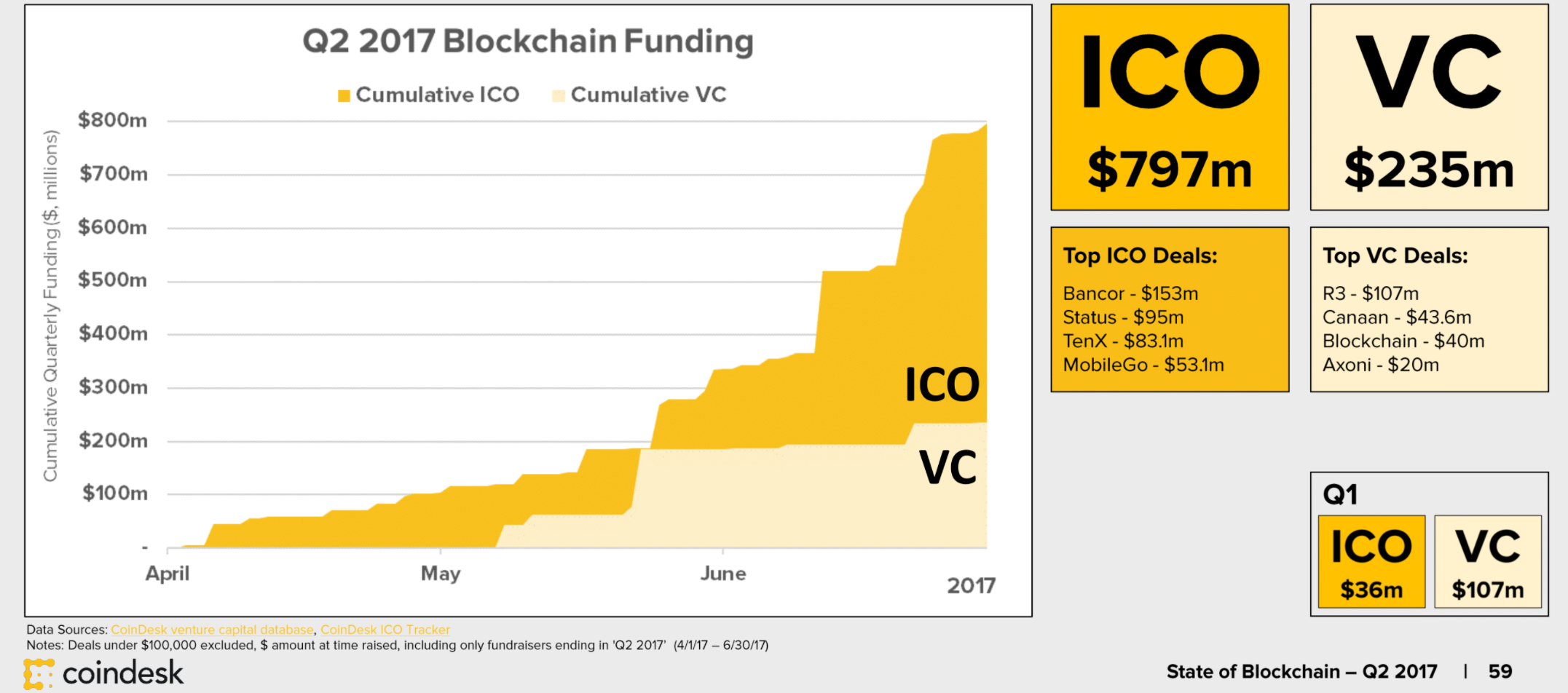 ICO funding hit a record $800 million in Q2 2017