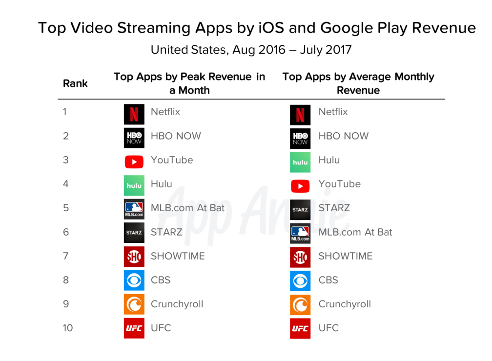 YouTube’s app is dominating mobile video by monthly users, time spent