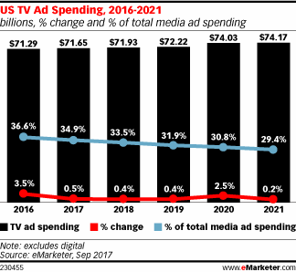 56.6 Million U.S. consumers to go without pay TV this year, as cord cutting accelerates