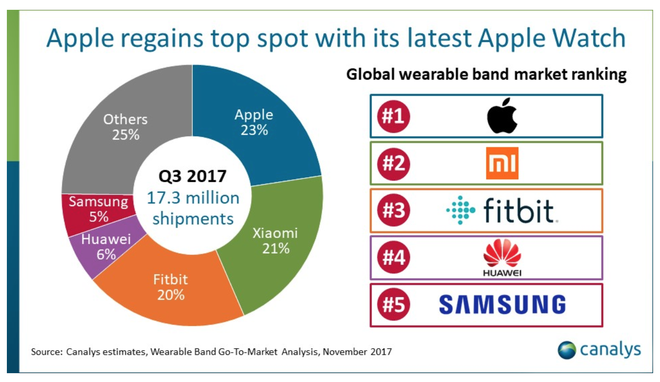 Report: Apple is back to being the world’s top wearable maker