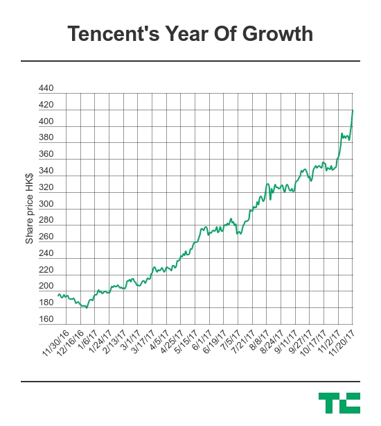 Tencent becomes the first Chinese tech firm valued over $500B