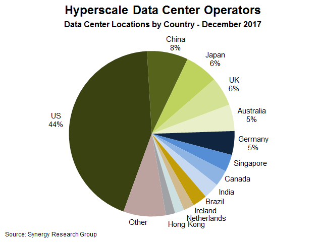 Hyperscale data centers reached over 390 worldwide in 2017