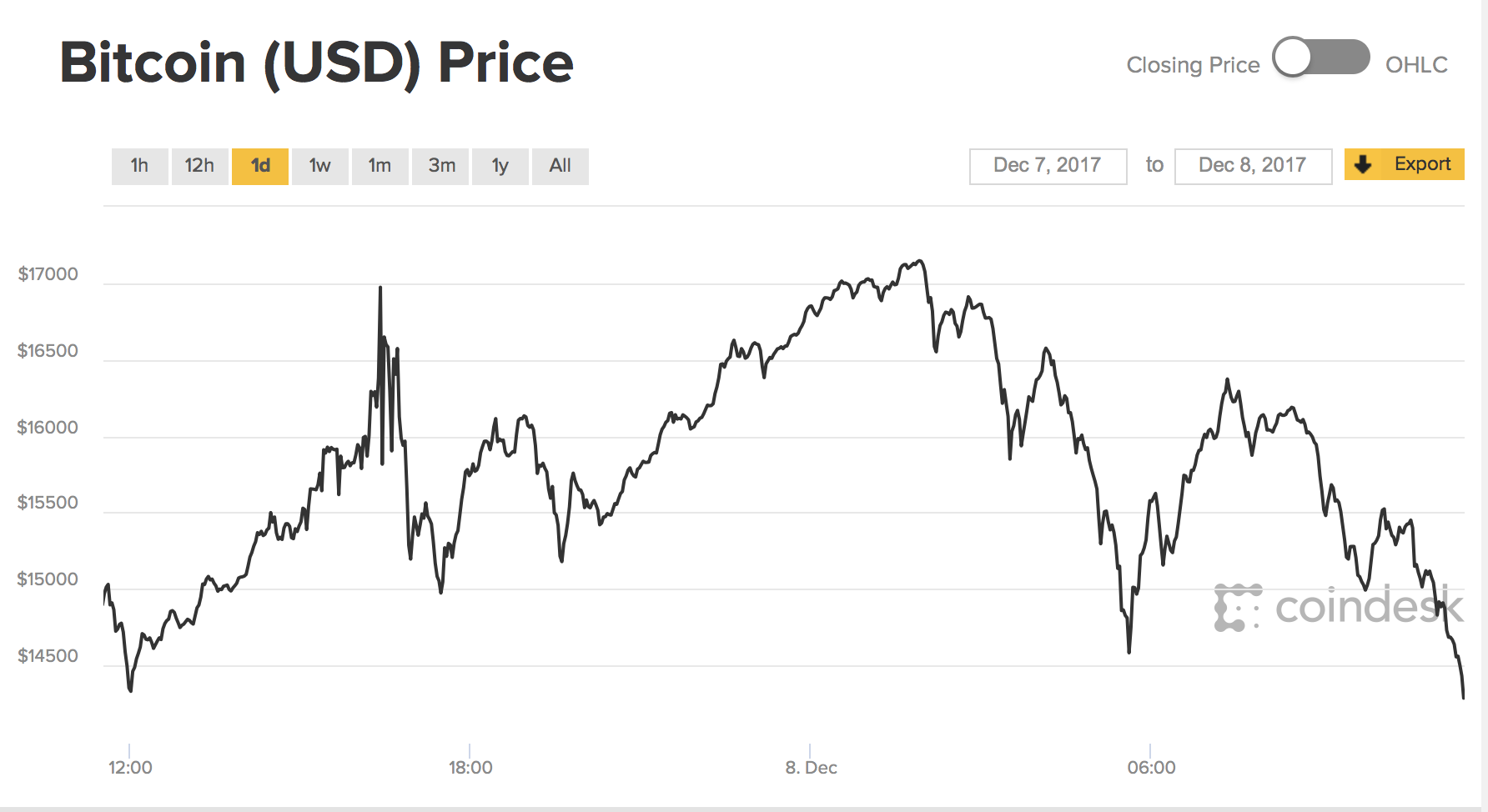 Why is bitcoin’s price so high?
