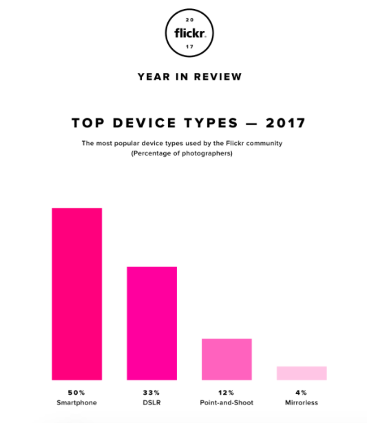 iPhone models dominate Flickr’s list of most popular cameras in 2017 with 54% of top 100 devices