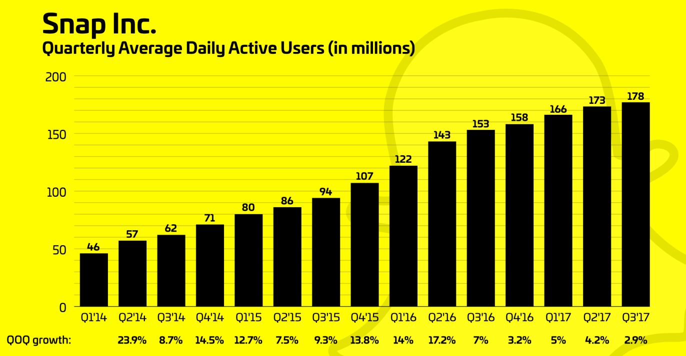 What is Snapchat, now Story sharing has stopped growing?