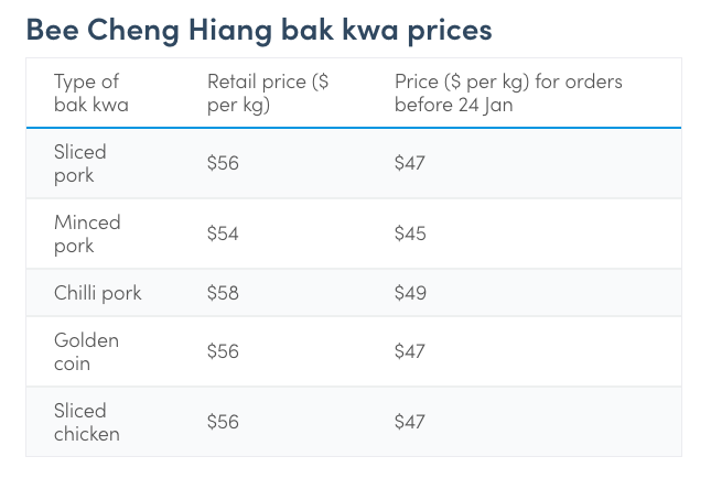 Bak Kwa Prices in Singapore 2019 – Bulk Orders for Chinese New Year Now Open